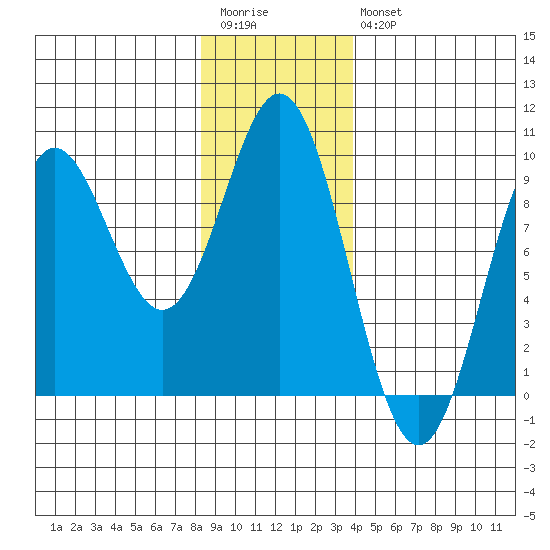Port McArthur tide chart for Wednesday, January 13, 2021