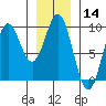 Port McArthur tide chart for Thursday, January 14, 2021