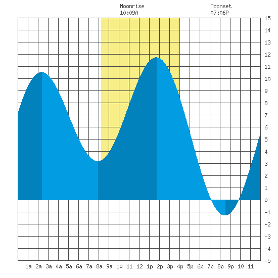Port McArthur tide chart for Friday, January 15, 2021