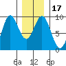 Port McArthur tide chart for Sunday, January 17, 2021