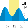 Port McArthur tide chart for Monday, January 18, 2021