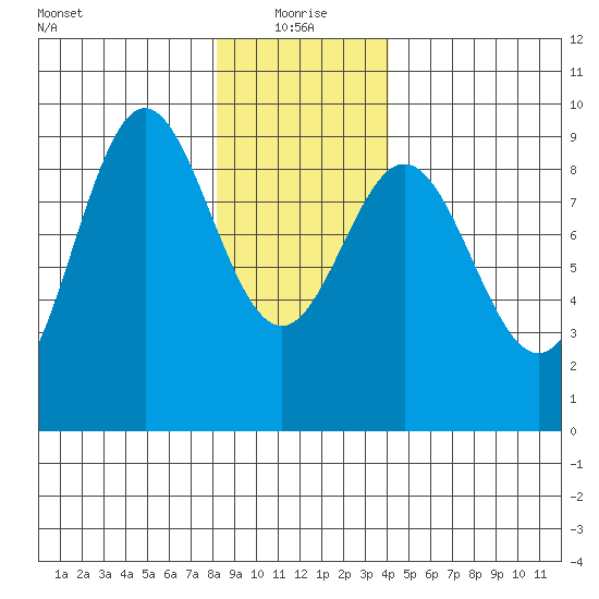 Port McArthur tide chart for Tuesday, January 19, 2021