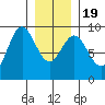 Port McArthur tide chart for Tuesday, January 19, 2021