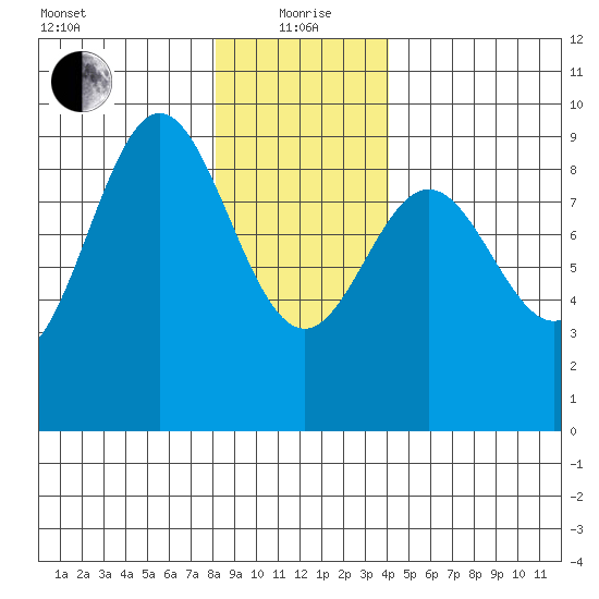 Port McArthur tide chart for Wednesday, January 20, 2021