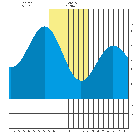 Port McArthur tide chart for Friday, January 22, 2021