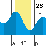 Port McArthur tide chart for Saturday, January 23, 2021