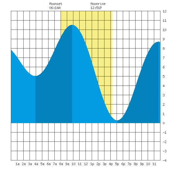 Port McArthur tide chart for Monday, January 25, 2021