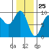 Port McArthur tide chart for Monday, January 25, 2021