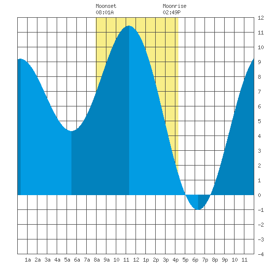 Port McArthur tide chart for Wednesday, January 27, 2021