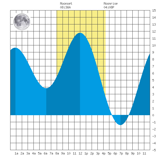 Port McArthur tide chart for Thursday, January 28, 2021