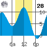 Port McArthur tide chart for Thursday, January 28, 2021