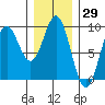 Port McArthur tide chart for Friday, January 29, 2021
