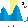 Port McArthur tide chart for Saturday, January 2, 2021