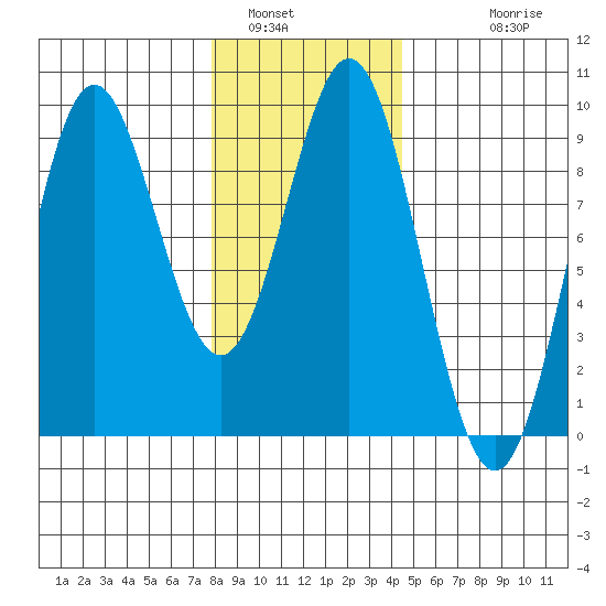 Port McArthur tide chart for Sunday, January 31, 2021