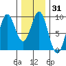 Port McArthur tide chart for Sunday, January 31, 2021