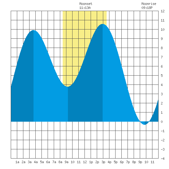 Port McArthur tide chart for Sunday, January 3, 2021