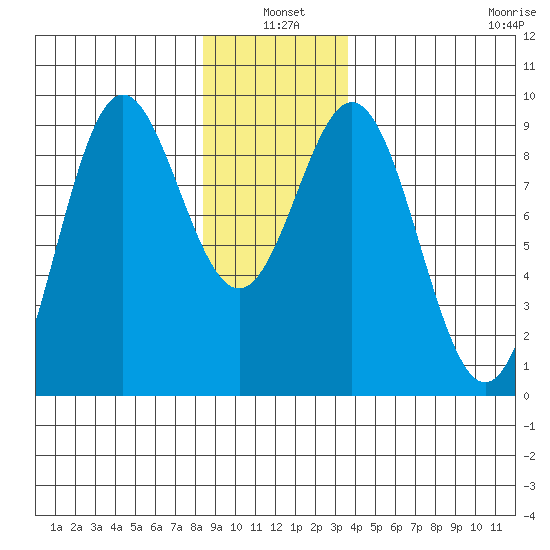 Port McArthur tide chart for Monday, January 4, 2021