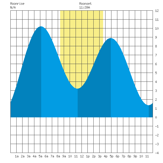 Port McArthur tide chart for Tuesday, January 5, 2021