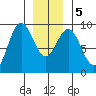 Port McArthur tide chart for Tuesday, January 5, 2021