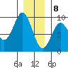 Port McArthur tide chart for Friday, January 8, 2021