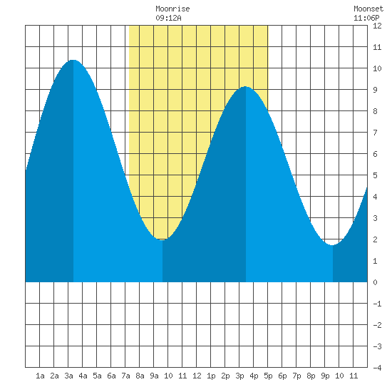 Port McArthur tide chart for Tuesday, February 16, 2021