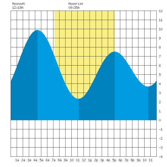Port McArthur tide chart for Thursday, February 18, 2021