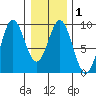 Port McArthur tide chart for Monday, February 1, 2021