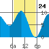 Port McArthur tide chart for Wednesday, February 24, 2021
