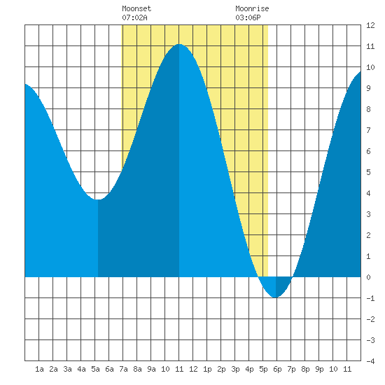 Port McArthur tide chart for Thursday, February 25, 2021