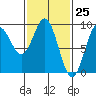 Port McArthur tide chart for Thursday, February 25, 2021