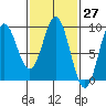 Port McArthur tide chart for Saturday, February 27, 2021