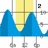 Port McArthur tide chart for Tuesday, February 2, 2021