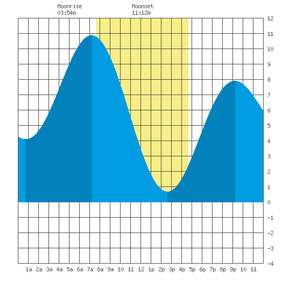 Port McArthur tide chart for Saturday, February 6, 2021