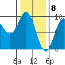 Port McArthur tide chart for Monday, February 8, 2021
