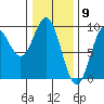 Port McArthur tide chart for Tuesday, February 9, 2021