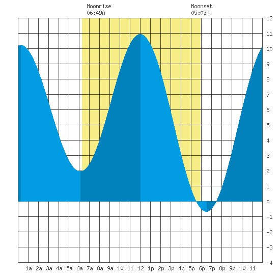 Port McArthur tide chart for Friday, March 12, 2021