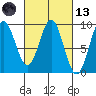 Port McArthur tide chart for Saturday, March 13, 2021