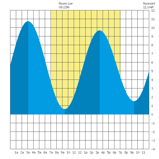Port McArthur tide chart for Tuesday, March 16, 2021