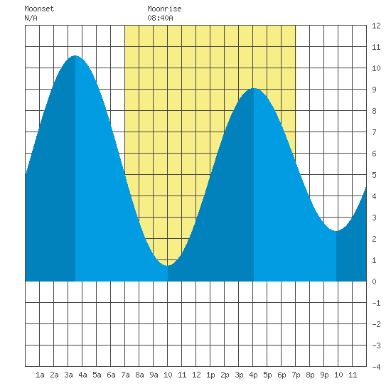 Port McArthur tide chart for Wednesday, March 17, 2021