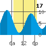 Port McArthur tide chart for Wednesday, March 17, 2021