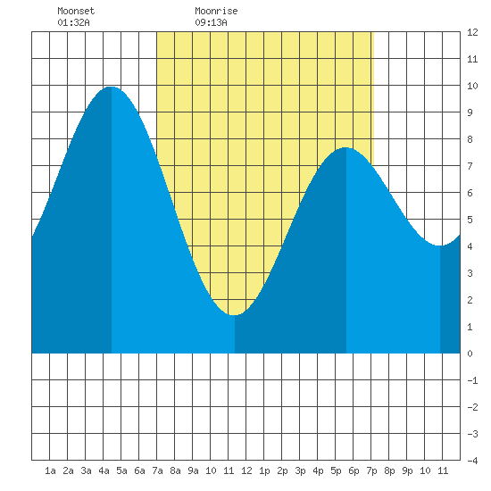 Port McArthur tide chart for Friday, March 19, 2021