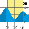 Port McArthur tide chart for Saturday, March 20, 2021