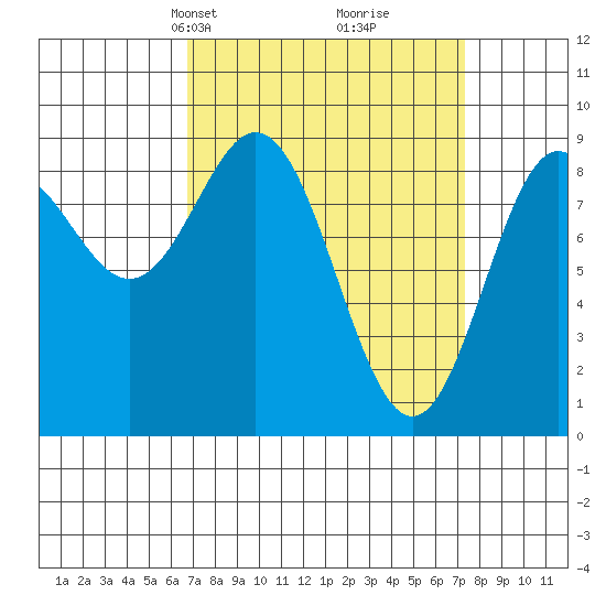 Port McArthur tide chart for Wednesday, March 24, 2021