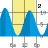 Port McArthur tide chart for Tuesday, March 2, 2021