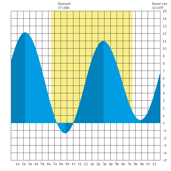 Port McArthur tide chart for Tuesday, March 30, 2021