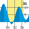 Port McArthur tide chart for Wednesday, March 31, 2021