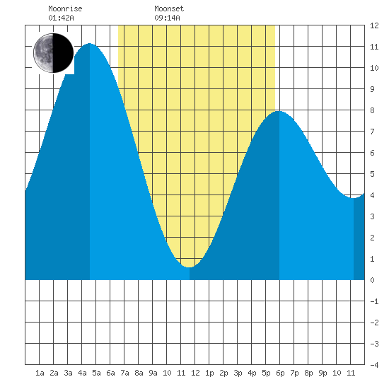 Port McArthur tide chart for Friday, March 5, 2021