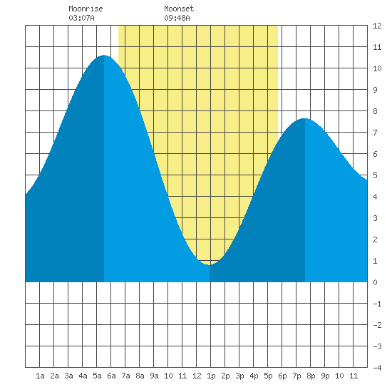 Port McArthur tide chart for Saturday, March 6, 2021