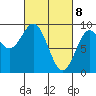 Port McArthur tide chart for Monday, March 8, 2021