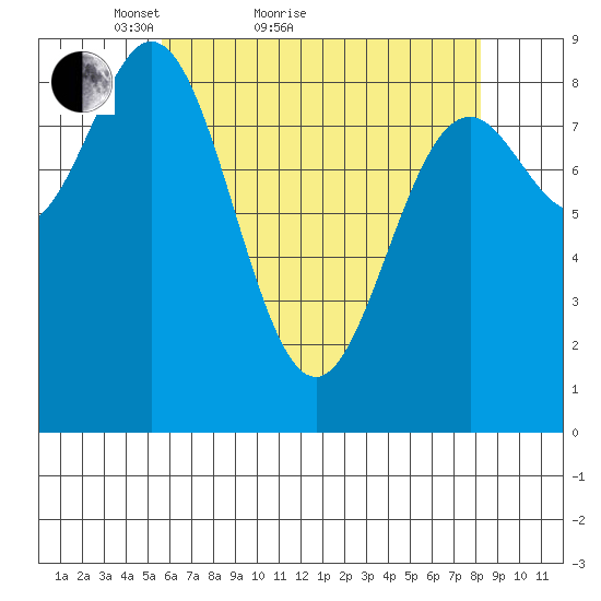 Port McArthur tide chart for Monday, April 19, 2021